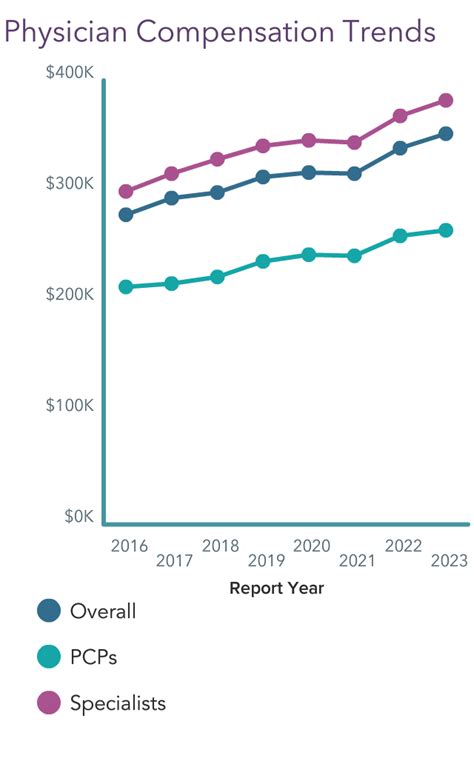 Your Income Vs Your Peers Medscape Ob Gyn Compensation Report 2023